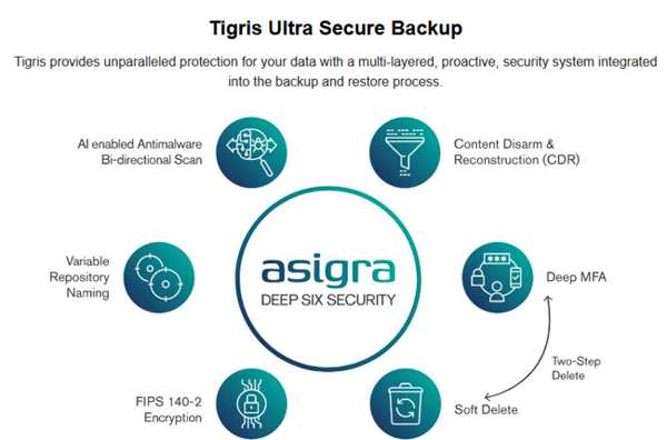 Asigra Tigris Secure Backup Scheme 2209