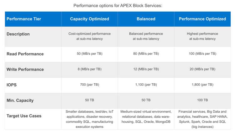 Dell Apex Block Services Tabl 2209