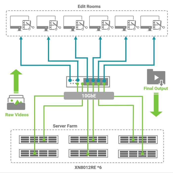 Neela Film Productions In India Chooses Qsan Nas Topology