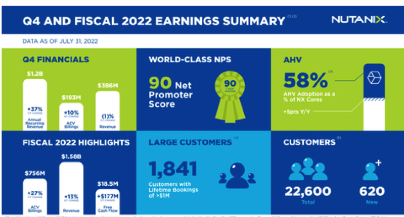 Nutanix Fiscal 4q22 Financial Results F1