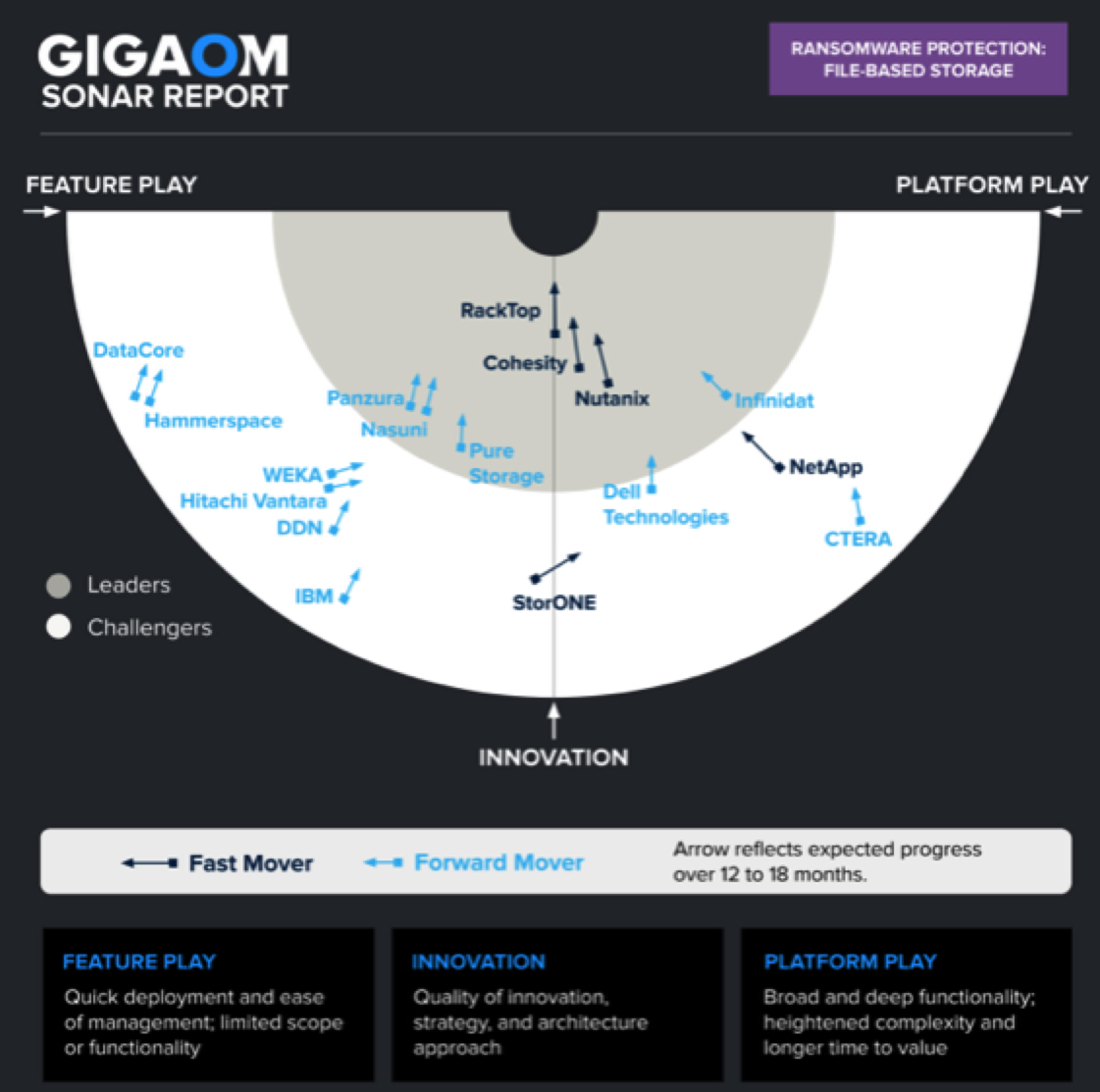 Gigaom File Based Primary Storage Ransomware Protection F3