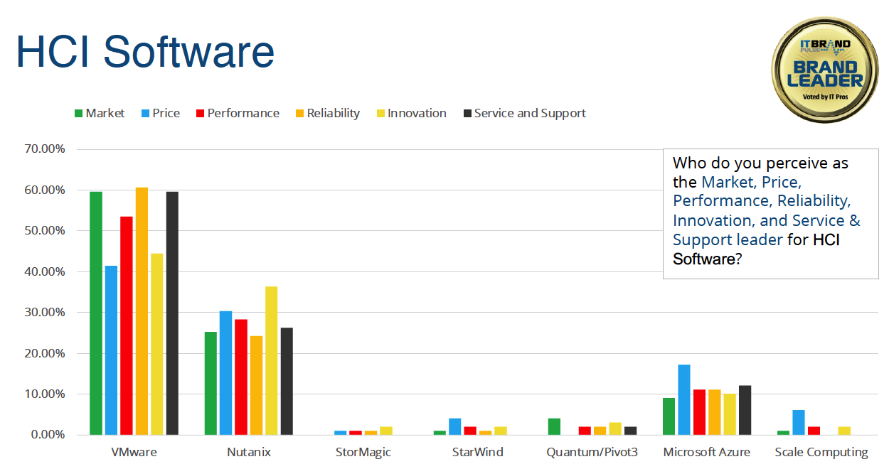 It Brand Hci Software