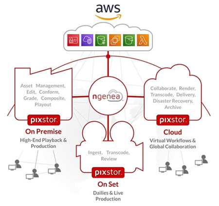Pixitmedia Aws Ngenea Ibc 2209 Pixitmedia Aws Ngenea Ibc 2209