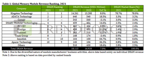 Trendforce Dram Module 2021