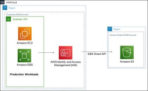 Aws Clumio Ebs Direct Api 2