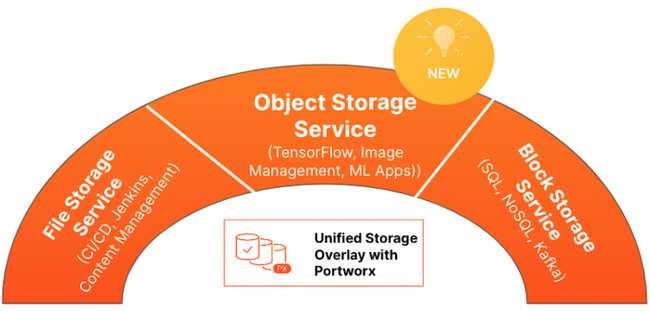Portworx Unified Storage Overlay With Portworx