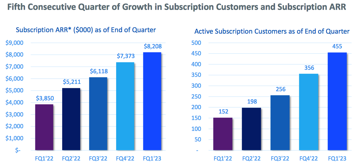 Quantum Fiscal 1q23 Financial Results F1