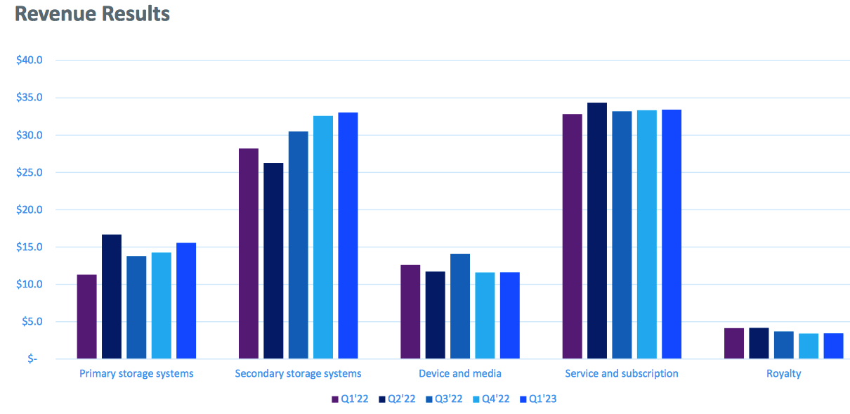 Quantum Fiscal 1q23 Financial Results F2