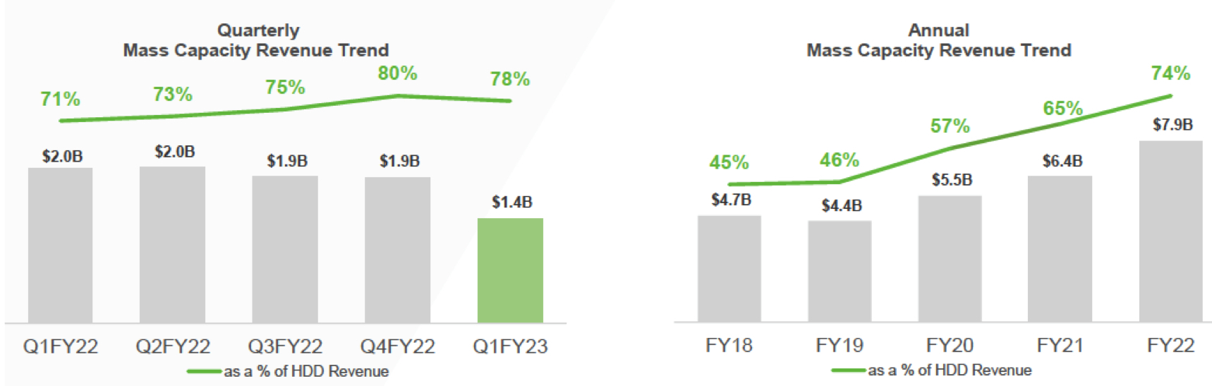 Seagate Fiscal 1q23 Financial Results F1