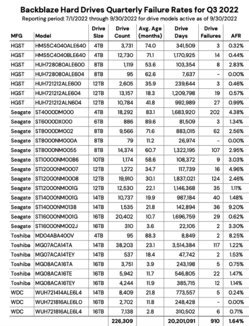 Backblaze Drive Stats 3q22 F1