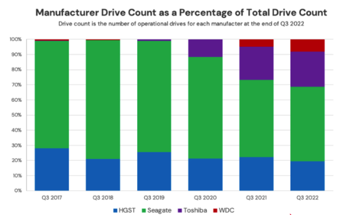 Backblaze Drive Stats 3q22 F2