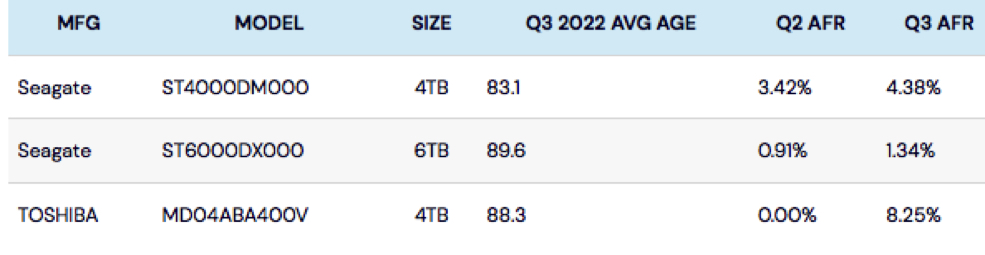 Backblaze Drive Stats 3q22 F3