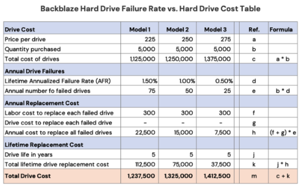 Backblaze Drive Stats 3q22 F4