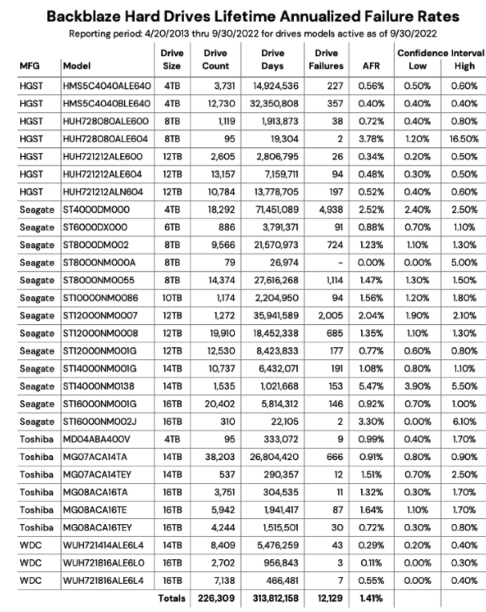 Backblaze Drive Stats 3q22 F5