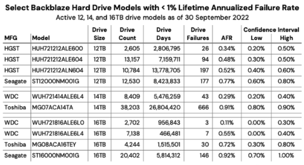 Backblaze Drive Stats 3q22 F6