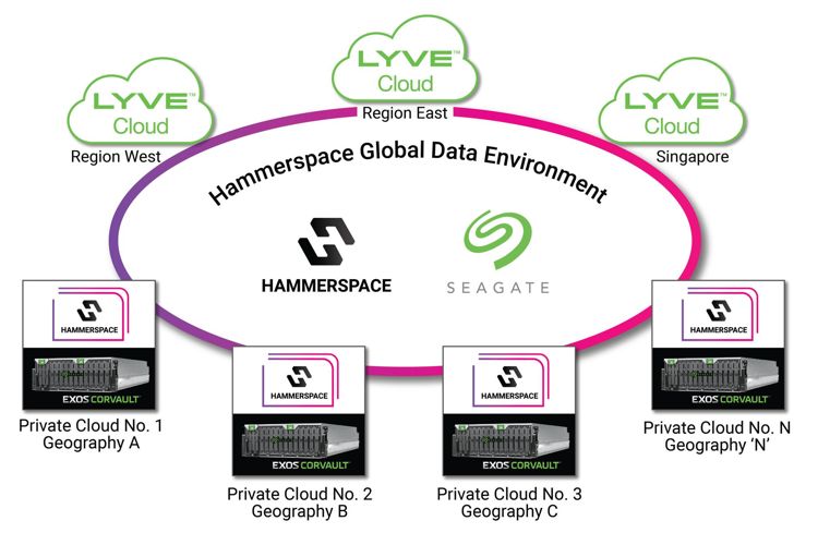 Hammerspace And Seagate Collaborate