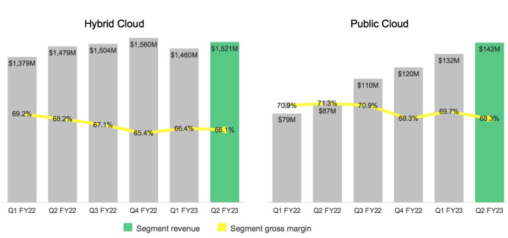 Netapp Fiscal 2fq23 Financial Results F3