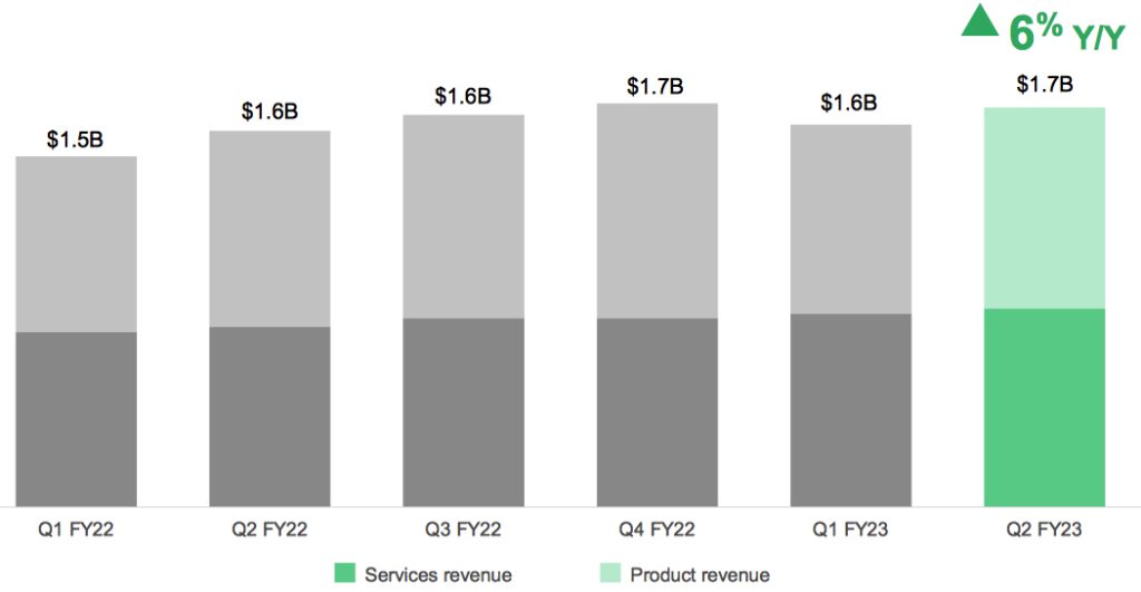 Netapp Fiscal 2fq23 Financial Results F4