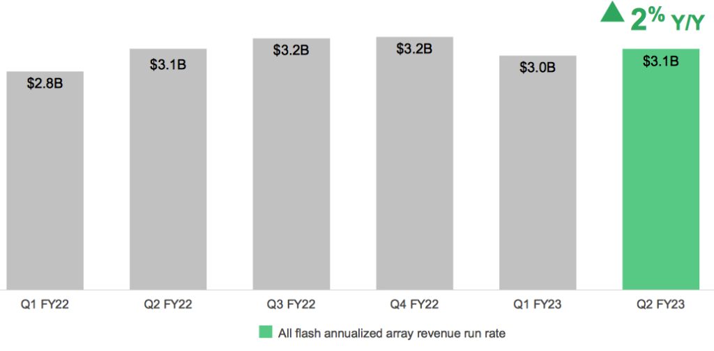 Netapp Fiscal 2fq23 Financial Results F5