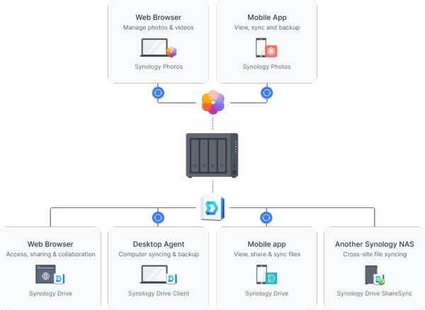 Synology DiskStation DS923+ 4-Bay Desktop NAS for Home Office and