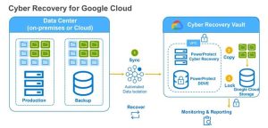 Dell Powerprotect Cyber Recovery For Google Cloud Solution Scheme 2211