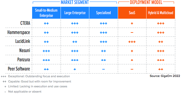 Gigaom Radar Distributed Cloud File Storage F1