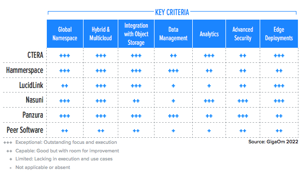 Gigaom Radar Distributed Cloud File Storage F2