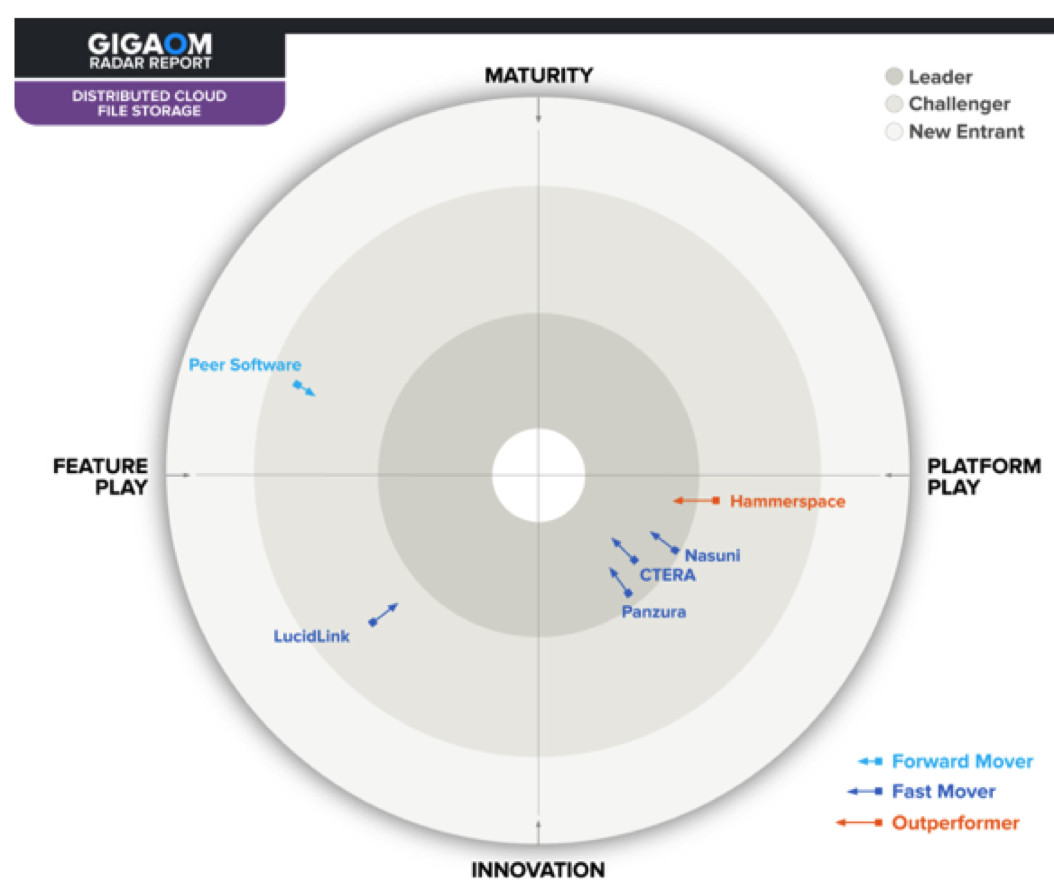 Gigaom Radar