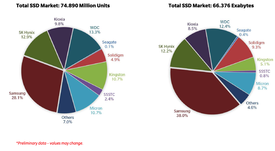 Trendfocus Nand Ssd Markets Struggle 3q22