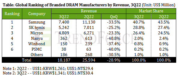 Trendforce Dram 3q22