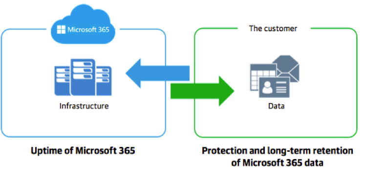 Veeam 7 Critical Reasons Microsoft 365