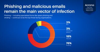 Acronis end-of-Year Cyberthreats Report Acronis End Of Year Cyberthreats Report