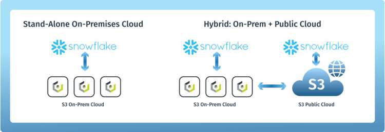 Cloudian Launches On Premises Object Storage For Snowflake 2 2211 Cloudian Launches On Premises Object Storage For Snowflake 2 2211