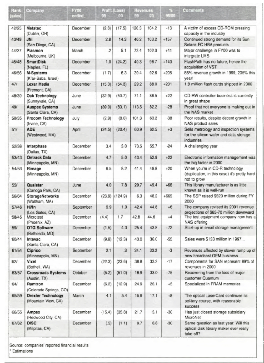 Fy 2000 Ranking 3