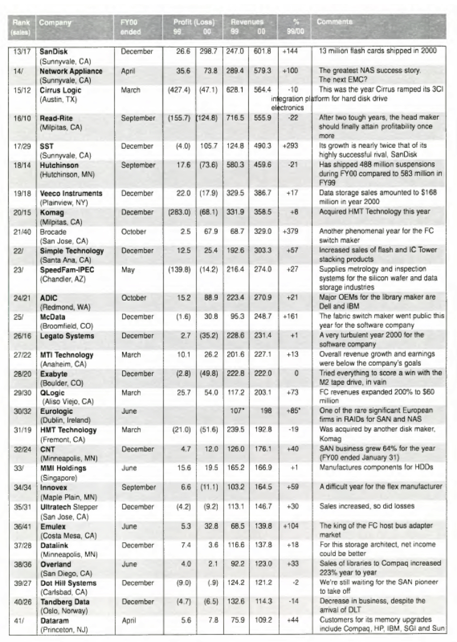 Fy 2000 Ranking F2