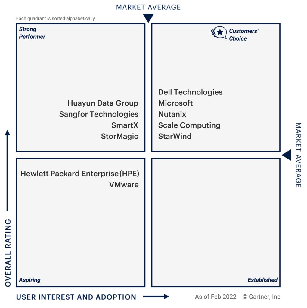 Gartner Peer Insights F1