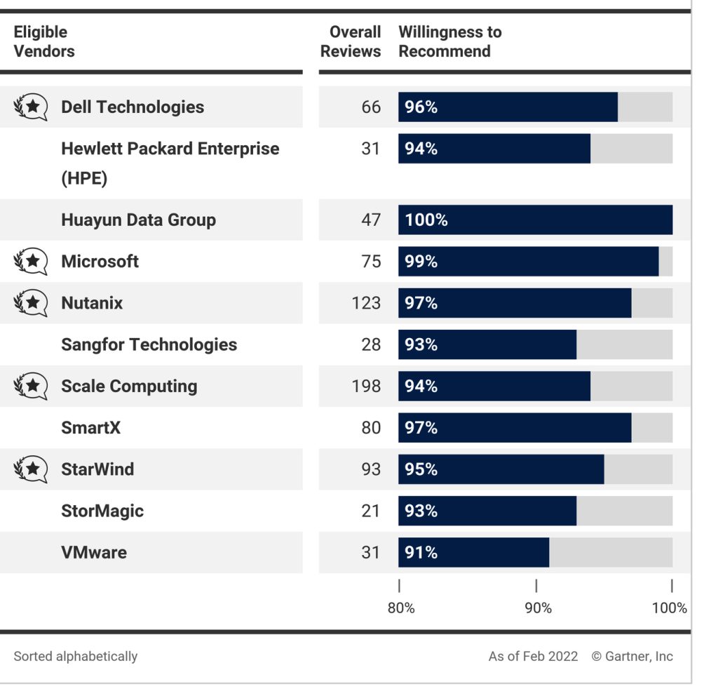 Gartner Peer Insights F3