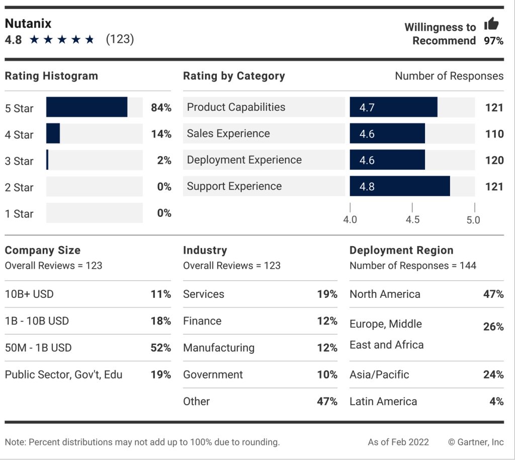 Gartner Peer Insights F10