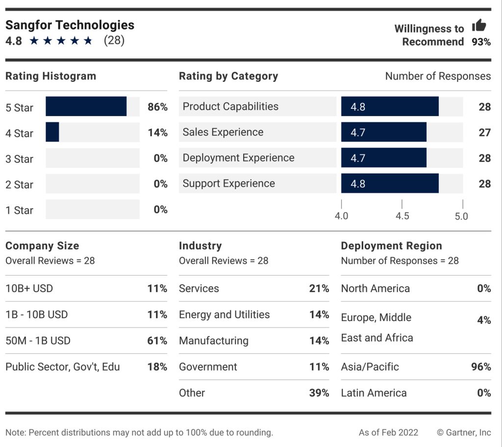 Gartner Peer Insights F11