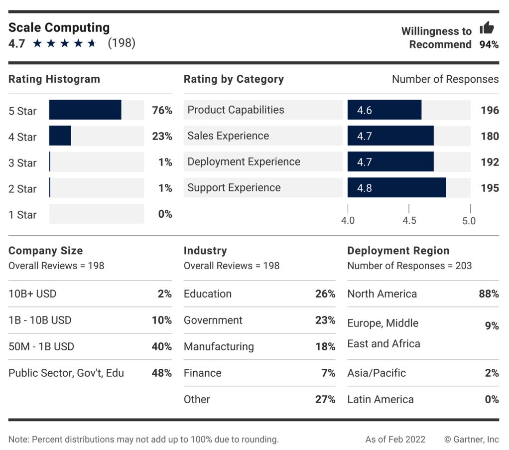 Gartner Peer Insights F12