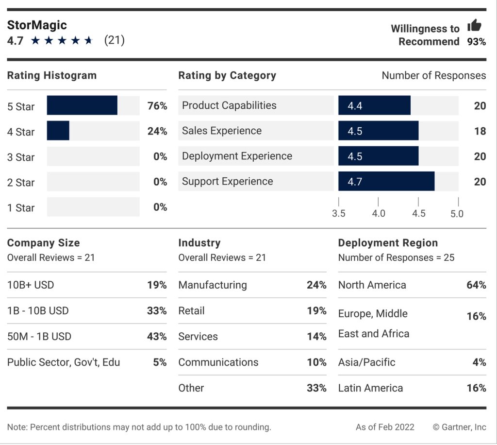 Gartner Peer Insights F15