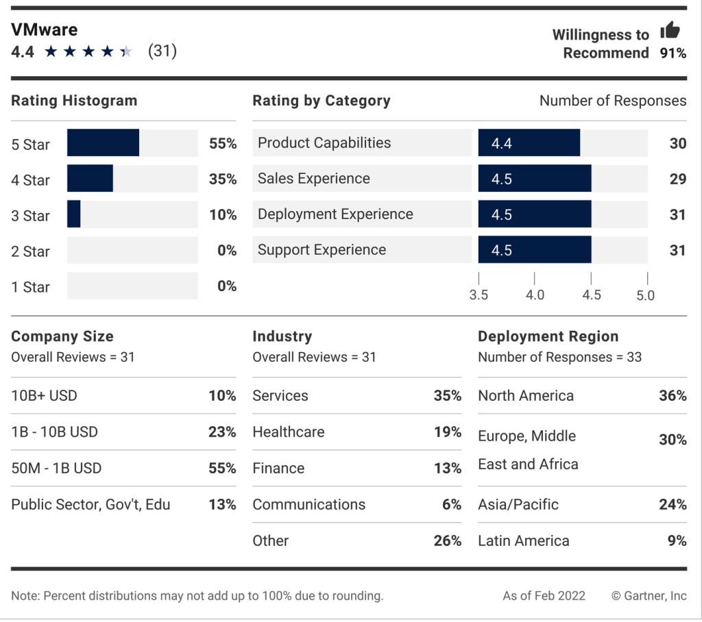 Gartner Peer Insights F16