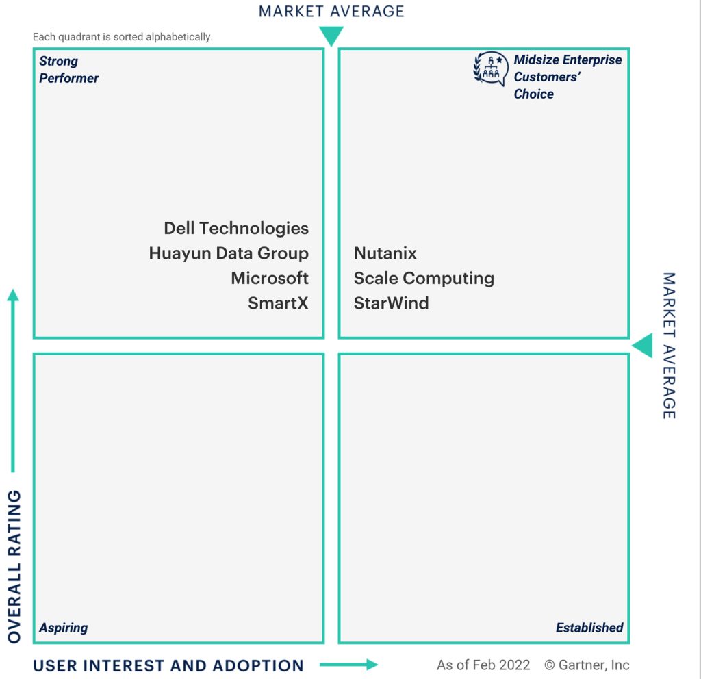 Gartner Peer Insights F4