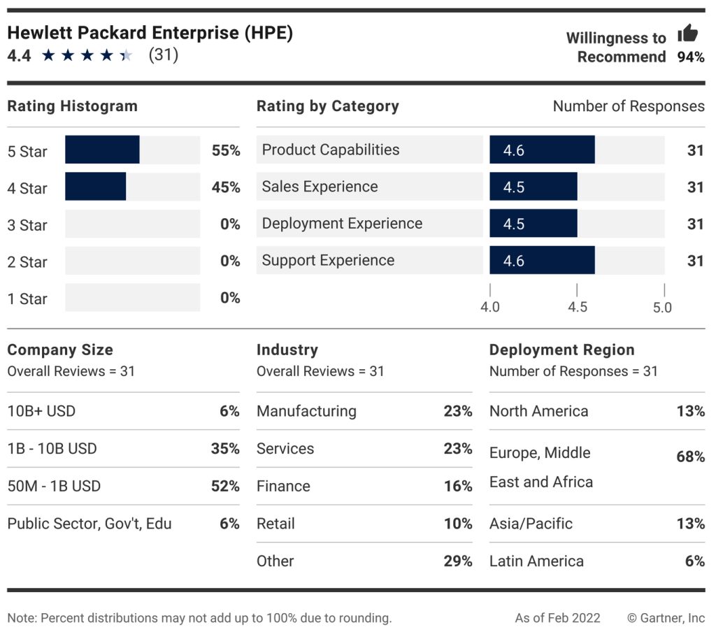 Gartner Peer Insights F7