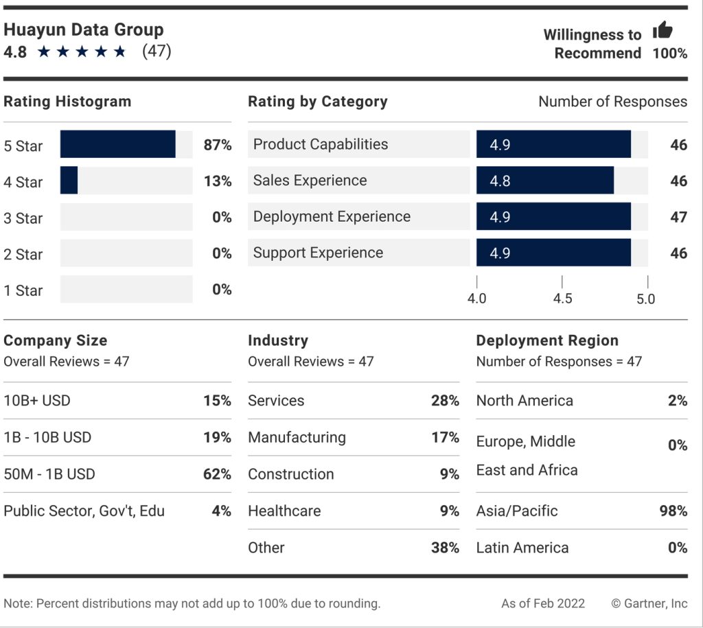 Gartner Peer Insights F8