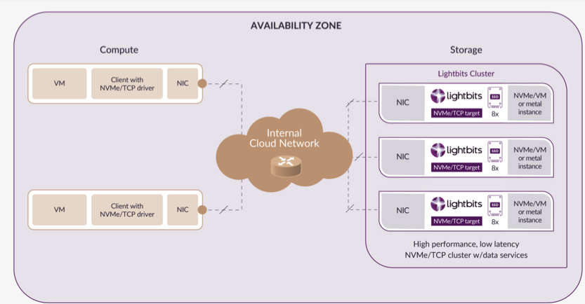 Lightbits Aws 1670079712