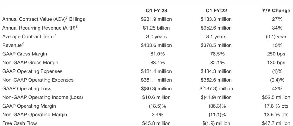 Nutanix Financial 1fq23 F1