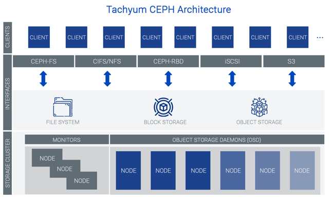 2023 01 Tachyum Ceph Architecture
