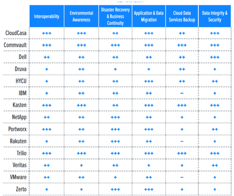 Gigaom Radar Kubernetes Data Protection F3