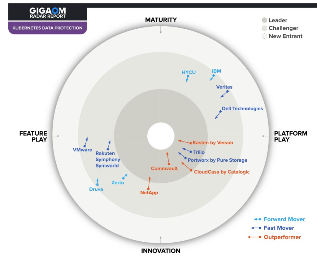 Gigaom Radar Kubernetes Data Protection F5